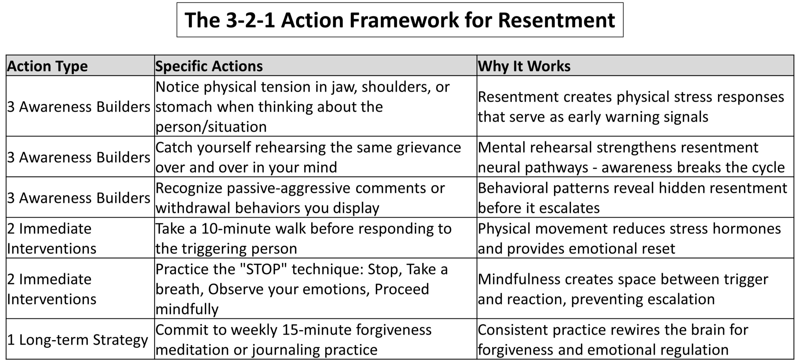 The 3-2-1 Action Framework for Resentment